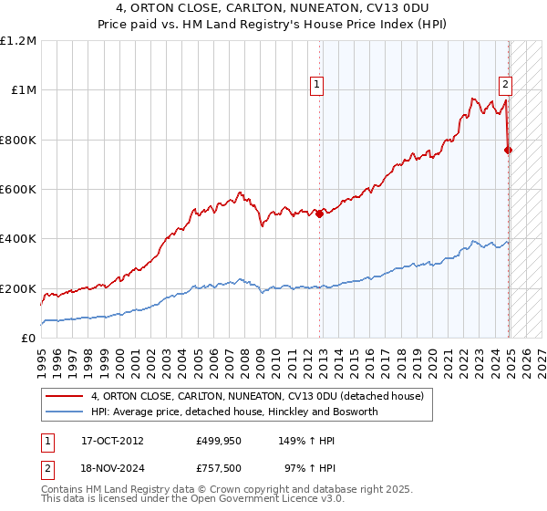 4, ORTON CLOSE, CARLTON, NUNEATON, CV13 0DU: Price paid vs HM Land Registry's House Price Index