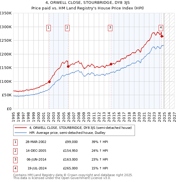 4, ORWELL CLOSE, STOURBRIDGE, DY8 3JS: Price paid vs HM Land Registry's House Price Index
