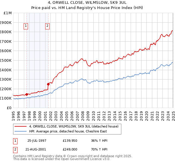4, ORWELL CLOSE, WILMSLOW, SK9 3UL: Price paid vs HM Land Registry's House Price Index