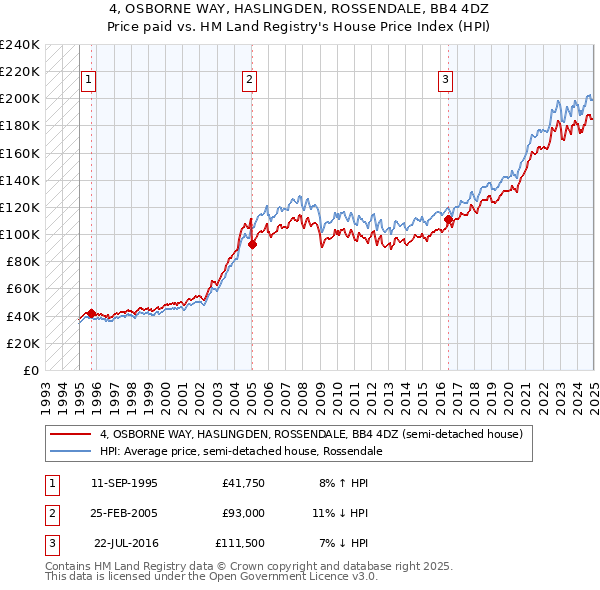 4, OSBORNE WAY, HASLINGDEN, ROSSENDALE, BB4 4DZ: Price paid vs HM Land Registry's House Price Index