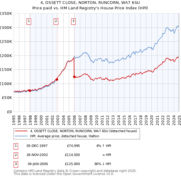 4, OSSETT CLOSE, NORTON, RUNCORN, WA7 6SU: Price paid vs HM Land Registry's House Price Index