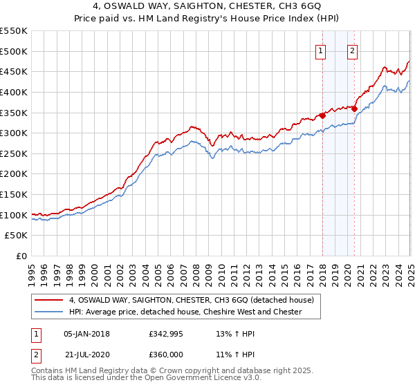 4, OSWALD WAY, SAIGHTON, CHESTER, CH3 6GQ: Price paid vs HM Land Registry's House Price Index