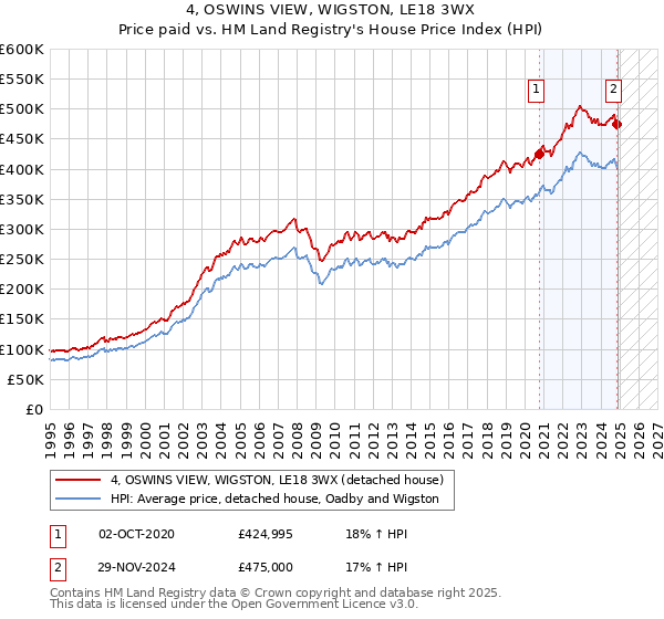 4, OSWINS VIEW, WIGSTON, LE18 3WX: Price paid vs HM Land Registry's House Price Index