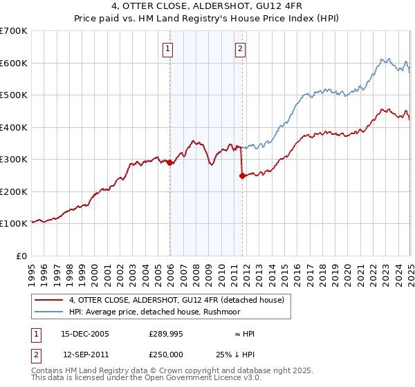 4, OTTER CLOSE, ALDERSHOT, GU12 4FR: Price paid vs HM Land Registry's House Price Index