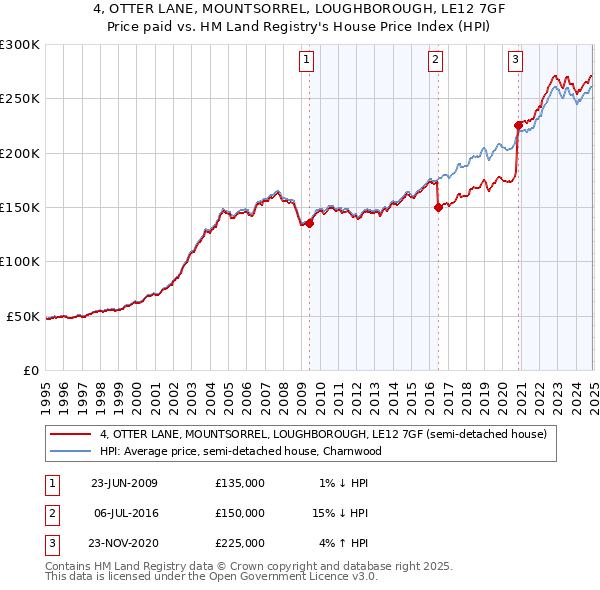 4, OTTER LANE, MOUNTSORREL, LOUGHBOROUGH, LE12 7GF: Price paid vs HM Land Registry's House Price Index