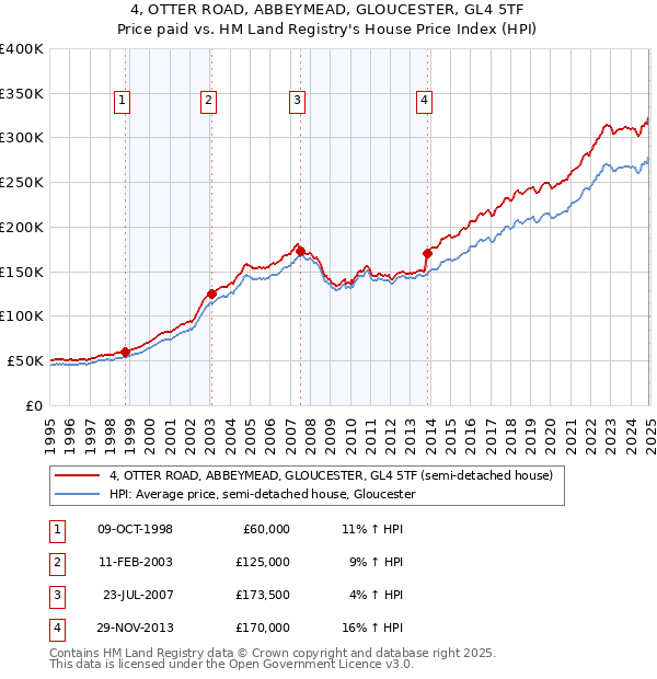 4, OTTER ROAD, ABBEYMEAD, GLOUCESTER, GL4 5TF: Price paid vs HM Land Registry's House Price Index