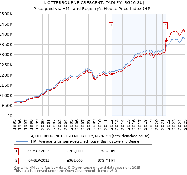 4, OTTERBOURNE CRESCENT, TADLEY, RG26 3UJ: Price paid vs HM Land Registry's House Price Index