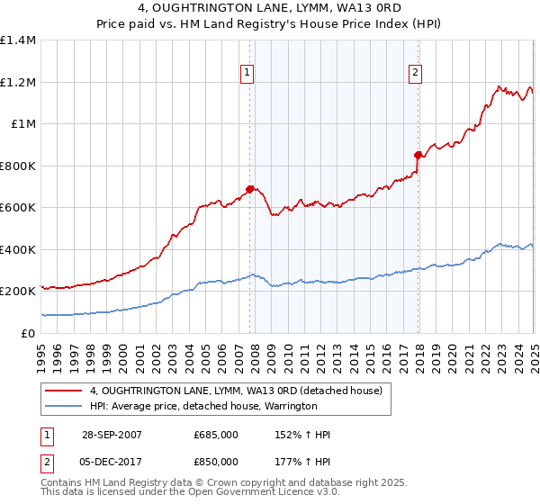4, OUGHTRINGTON LANE, LYMM, WA13 0RD: Price paid vs HM Land Registry's House Price Index