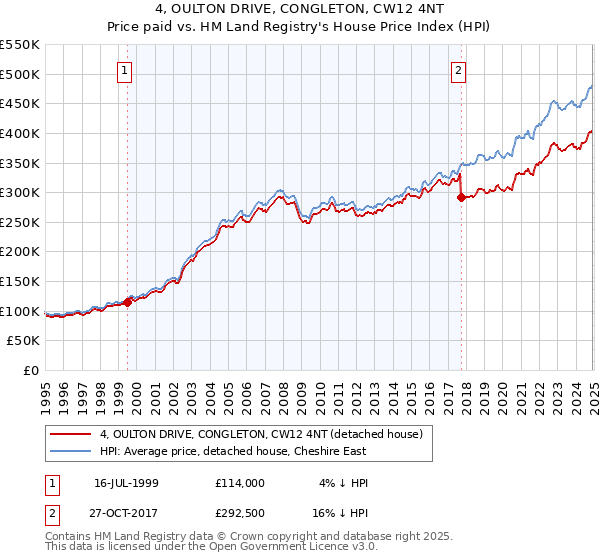 4, OULTON DRIVE, CONGLETON, CW12 4NT: Price paid vs HM Land Registry's House Price Index