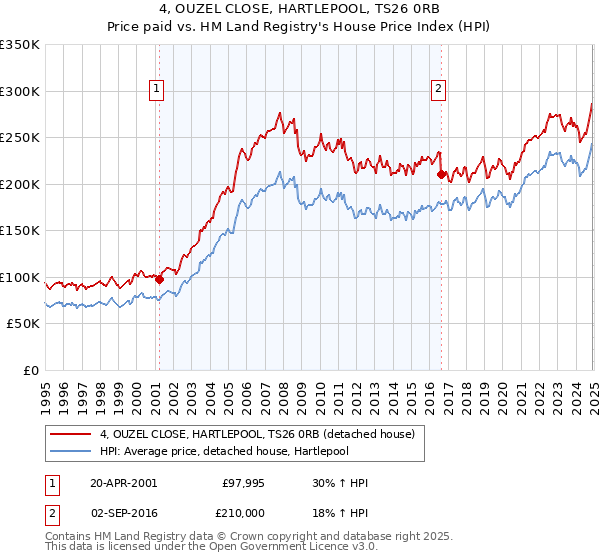 4, OUZEL CLOSE, HARTLEPOOL, TS26 0RB: Price paid vs HM Land Registry's House Price Index