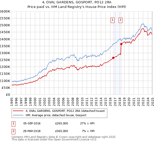 4, OVAL GARDENS, GOSPORT, PO12 2RA: Price paid vs HM Land Registry's House Price Index