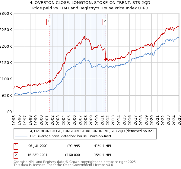 4, OVERTON CLOSE, LONGTON, STOKE-ON-TRENT, ST3 2QD: Price paid vs HM Land Registry's House Price Index