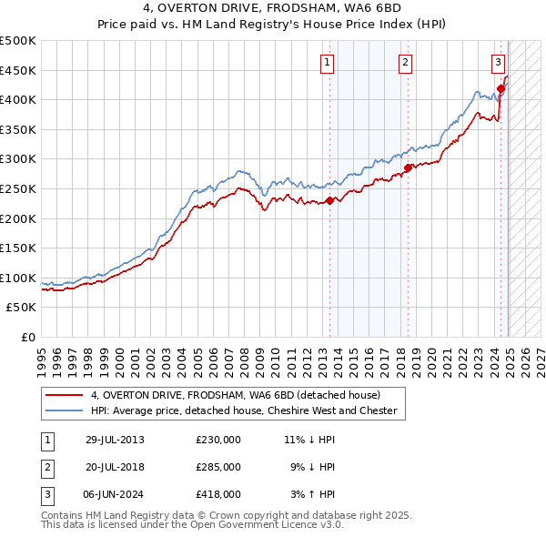4, OVERTON DRIVE, FRODSHAM, WA6 6BD: Price paid vs HM Land Registry's House Price Index