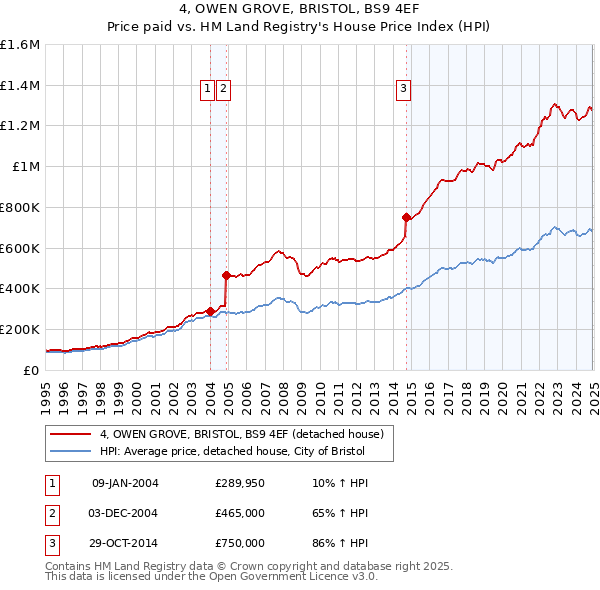 4, OWEN GROVE, BRISTOL, BS9 4EF: Price paid vs HM Land Registry's House Price Index