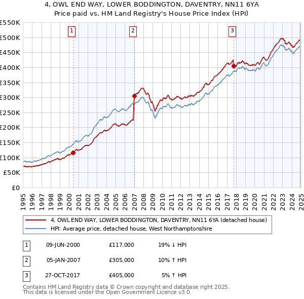 4, OWL END WAY, LOWER BODDINGTON, DAVENTRY, NN11 6YA: Price paid vs HM Land Registry's House Price Index