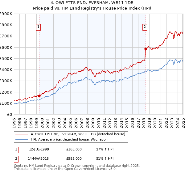 4, OWLETTS END, EVESHAM, WR11 1DB: Price paid vs HM Land Registry's House Price Index