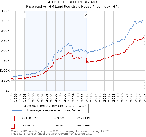 4, OX GATE, BOLTON, BL2 4AX: Price paid vs HM Land Registry's House Price Index