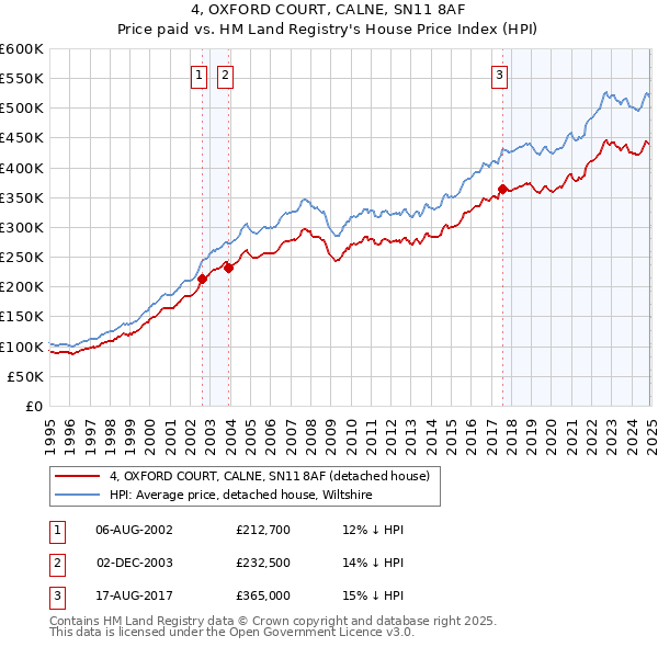 4, OXFORD COURT, CALNE, SN11 8AF: Price paid vs HM Land Registry's House Price Index