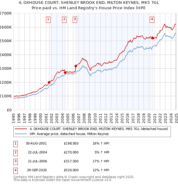 4, OXHOUSE COURT, SHENLEY BROOK END, MILTON KEYNES, MK5 7GL: Price paid vs HM Land Registry's House Price Index