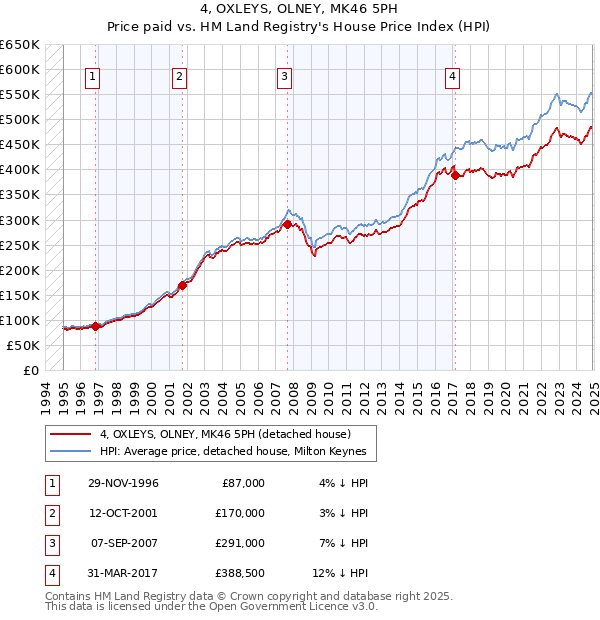 4, OXLEYS, OLNEY, MK46 5PH: Price paid vs HM Land Registry's House Price Index