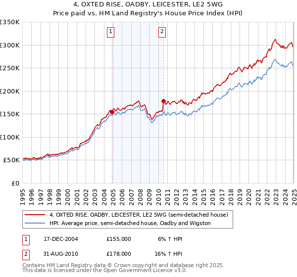 4, OXTED RISE, OADBY, LEICESTER, LE2 5WG: Price paid vs HM Land Registry's House Price Index