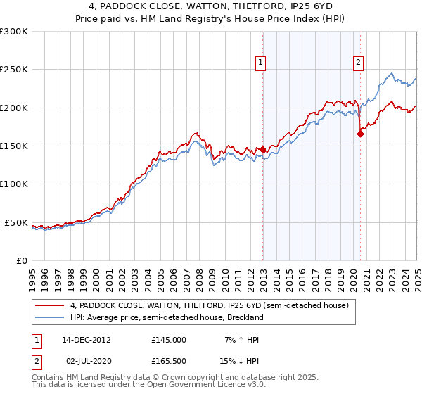 4, PADDOCK CLOSE, WATTON, THETFORD, IP25 6YD: Price paid vs HM Land Registry's House Price Index