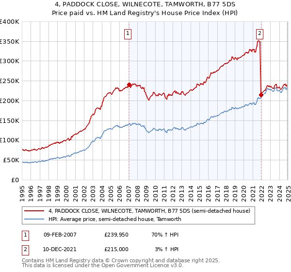 4, PADDOCK CLOSE, WILNECOTE, TAMWORTH, B77 5DS: Price paid vs HM Land Registry's House Price Index