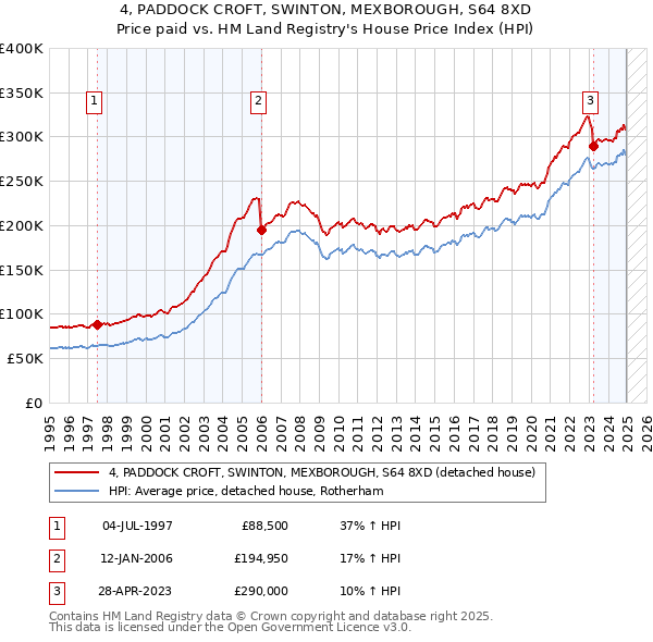 4, PADDOCK CROFT, SWINTON, MEXBOROUGH, S64 8XD: Price paid vs HM Land Registry's House Price Index