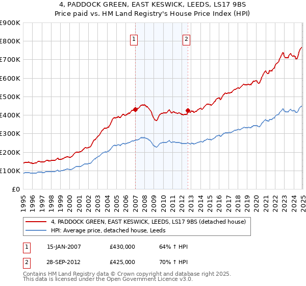 4, PADDOCK GREEN, EAST KESWICK, LEEDS, LS17 9BS: Price paid vs HM Land Registry's House Price Index