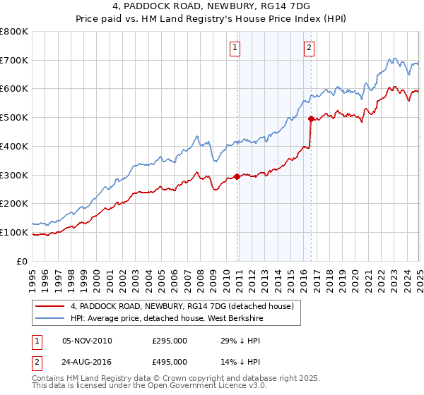 4, PADDOCK ROAD, NEWBURY, RG14 7DG: Price paid vs HM Land Registry's House Price Index