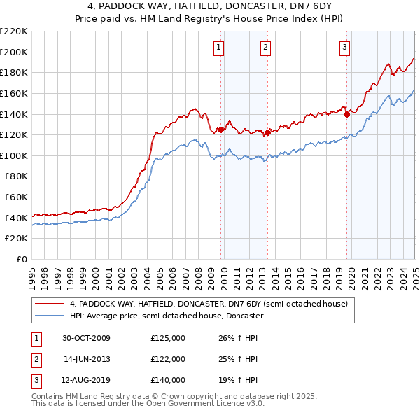 4, PADDOCK WAY, HATFIELD, DONCASTER, DN7 6DY: Price paid vs HM Land Registry's House Price Index