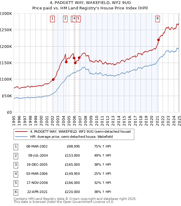 4, PADGETT WAY, WAKEFIELD, WF2 9UG: Price paid vs HM Land Registry's House Price Index