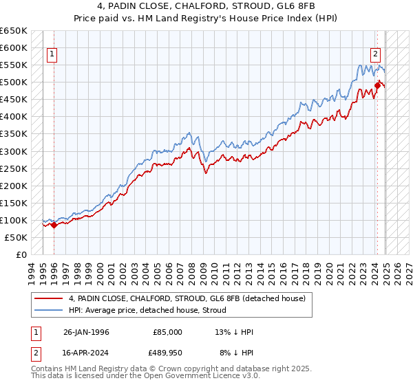 4, PADIN CLOSE, CHALFORD, STROUD, GL6 8FB: Price paid vs HM Land Registry's House Price Index