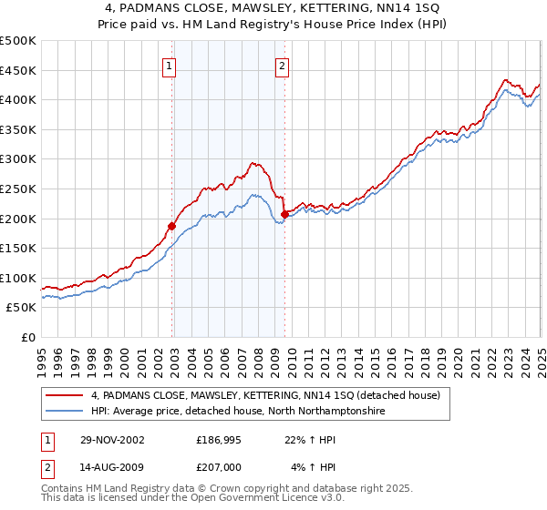 4, PADMANS CLOSE, MAWSLEY, KETTERING, NN14 1SQ: Price paid vs HM Land Registry's House Price Index