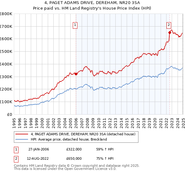 4, PAGET ADAMS DRIVE, DEREHAM, NR20 3SA: Price paid vs HM Land Registry's House Price Index