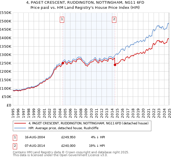 4, PAGET CRESCENT, RUDDINGTON, NOTTINGHAM, NG11 6FD: Price paid vs HM Land Registry's House Price Index