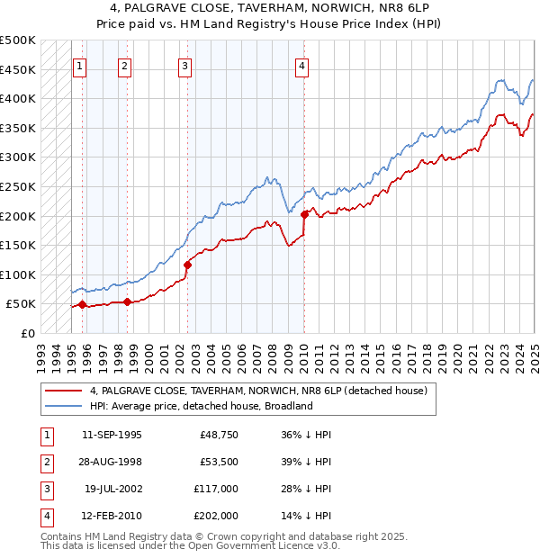 4, PALGRAVE CLOSE, TAVERHAM, NORWICH, NR8 6LP: Price paid vs HM Land Registry's House Price Index