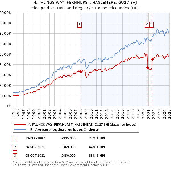 4, PALINGS WAY, FERNHURST, HASLEMERE, GU27 3HJ: Price paid vs HM Land Registry's House Price Index