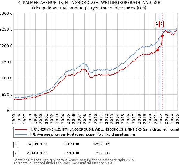 4, PALMER AVENUE, IRTHLINGBOROUGH, WELLINGBOROUGH, NN9 5XB: Price paid vs HM Land Registry's House Price Index