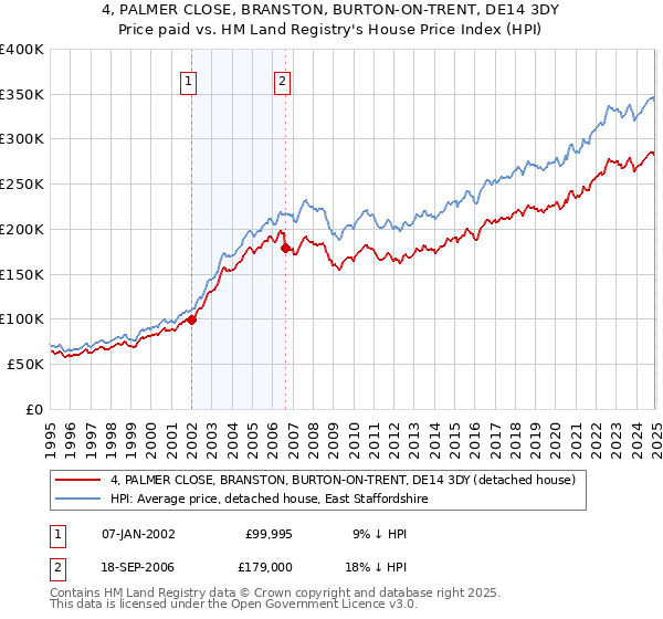 4, PALMER CLOSE, BRANSTON, BURTON-ON-TRENT, DE14 3DY: Price paid vs HM Land Registry's House Price Index