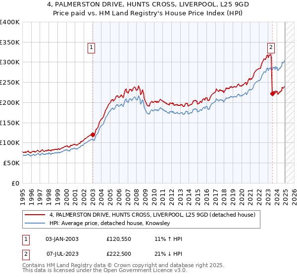 4, PALMERSTON DRIVE, HUNTS CROSS, LIVERPOOL, L25 9GD: Price paid vs HM Land Registry's House Price Index