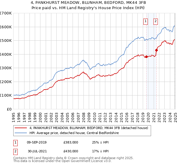 4, PANKHURST MEADOW, BLUNHAM, BEDFORD, MK44 3FB: Price paid vs HM Land Registry's House Price Index