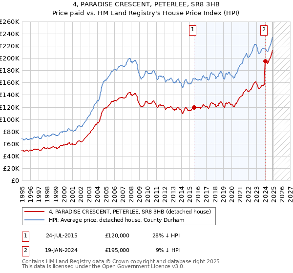 4, PARADISE CRESCENT, PETERLEE, SR8 3HB: Price paid vs HM Land Registry's House Price Index