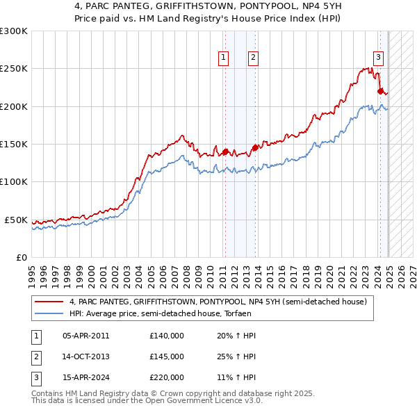 4, PARC PANTEG, GRIFFITHSTOWN, PONTYPOOL, NP4 5YH: Price paid vs HM Land Registry's House Price Index