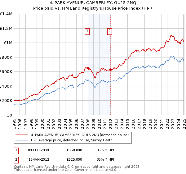 4, PARK AVENUE, CAMBERLEY, GU15 2NQ: Price paid vs HM Land Registry's House Price Index