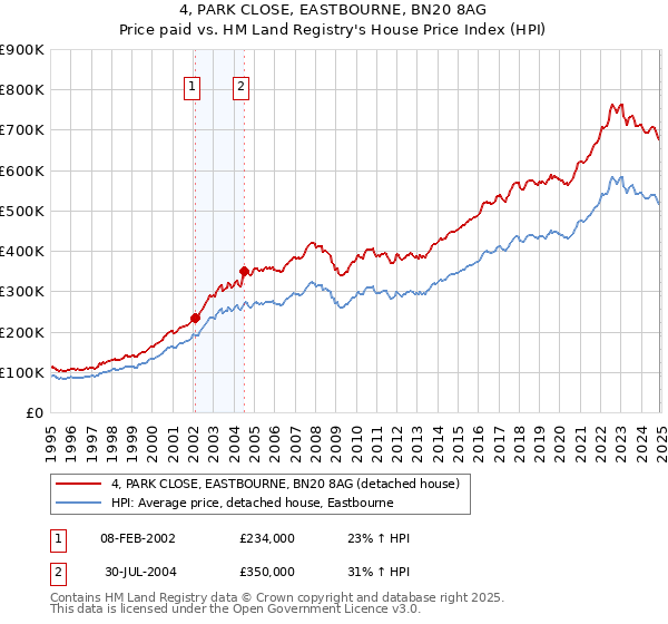 4, PARK CLOSE, EASTBOURNE, BN20 8AG: Price paid vs HM Land Registry's House Price Index