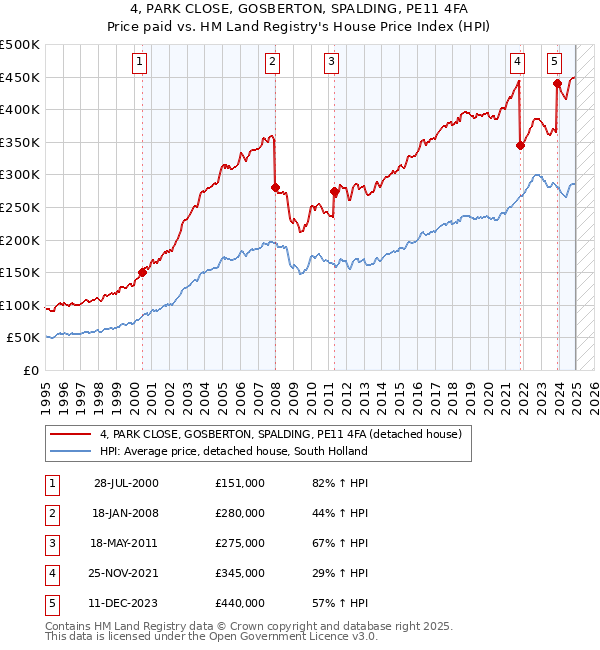 4, PARK CLOSE, GOSBERTON, SPALDING, PE11 4FA: Price paid vs HM Land Registry's House Price Index