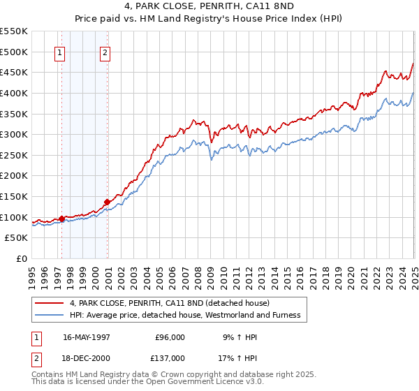 4, PARK CLOSE, PENRITH, CA11 8ND: Price paid vs HM Land Registry's House Price Index