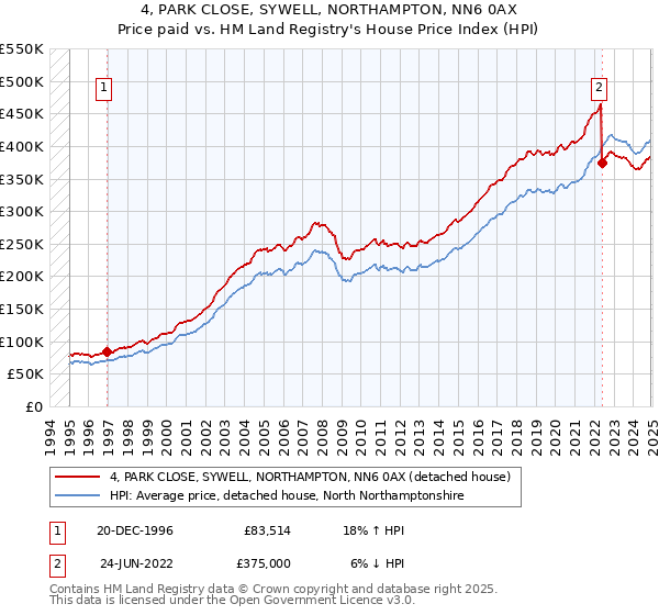 4, PARK CLOSE, SYWELL, NORTHAMPTON, NN6 0AX: Price paid vs HM Land Registry's House Price Index