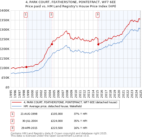 4, PARK COURT, FEATHERSTONE, PONTEFRACT, WF7 6EE: Price paid vs HM Land Registry's House Price Index
